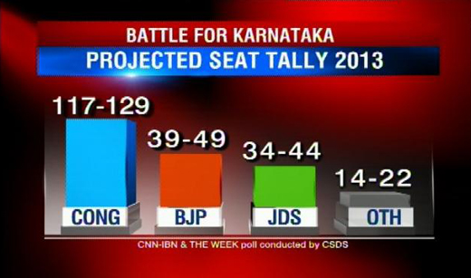 Congress win-2013 poll